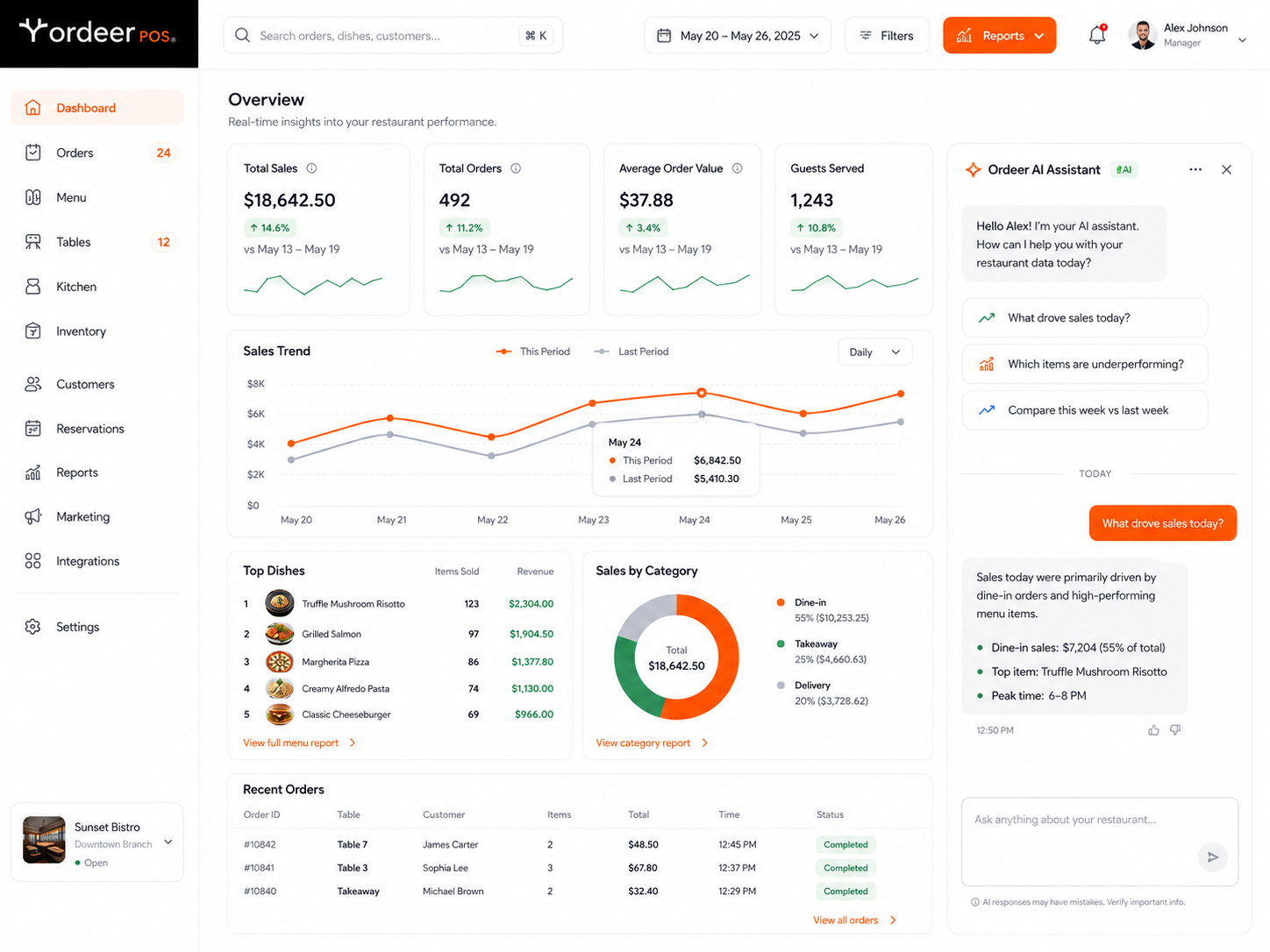Ordeer reports dashboard showing sales totals, order trends, top dishes and sales by category.